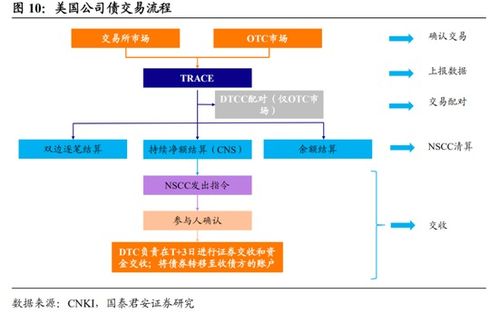 美国公司债市场入门篇 基础软件服务