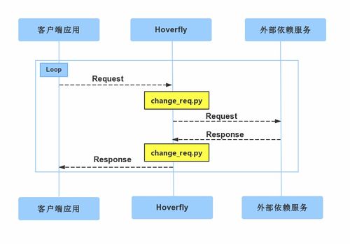 软件测试中的服务虚拟化 基础软件服务解析