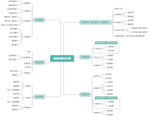 企业选型指南 进销存软件哪种好？如何挑？附选择模板与基础服务建议