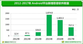 360发布Android恶意软件报告 挖矿木马激增，基础服务成跳板