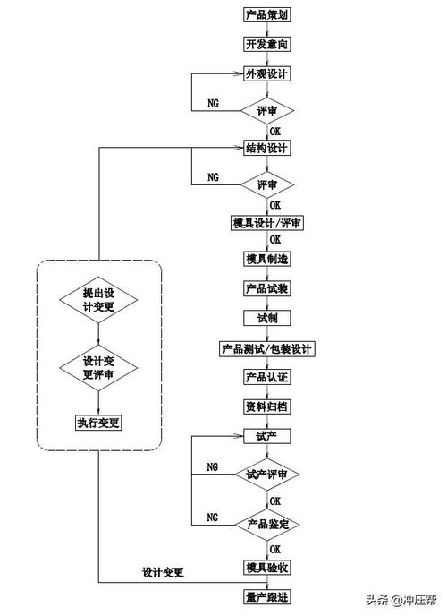 新产品开发程序 新产品项目开发流程图